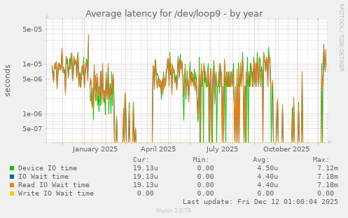 Average latency for /dev/loop9