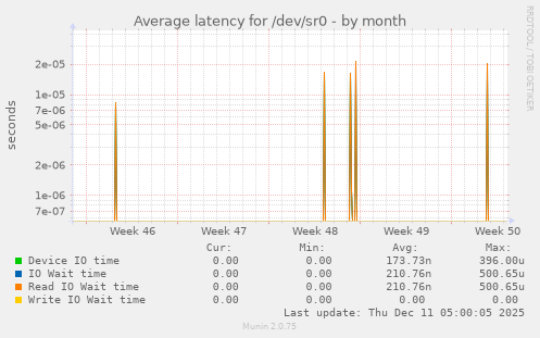 Average latency for /dev/sr0
