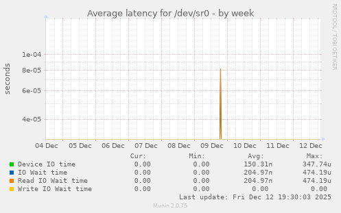 Average latency for /dev/sr0