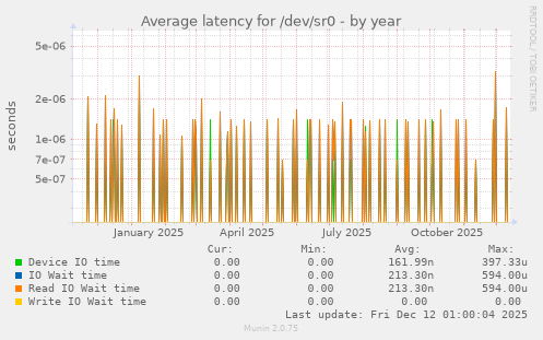 Average latency for /dev/sr0