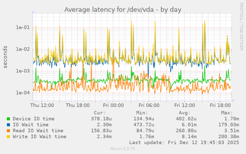 Average latency for /dev/vda