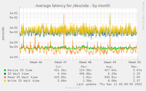 Average latency for /dev/vda
