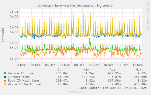 Average latency for /dev/vda