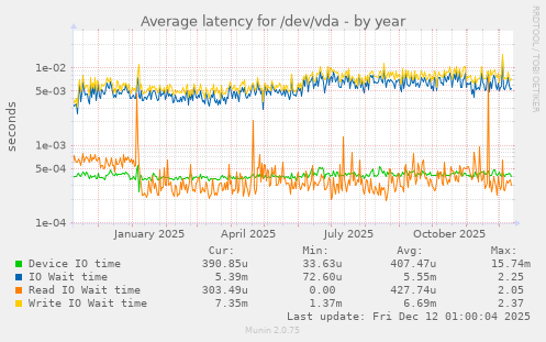 Average latency for /dev/vda