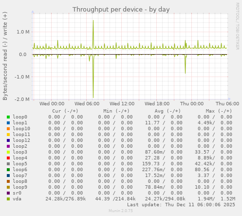 Throughput per device