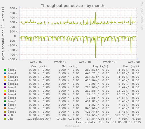 Throughput per device