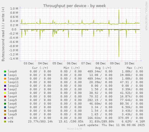 Throughput per device
