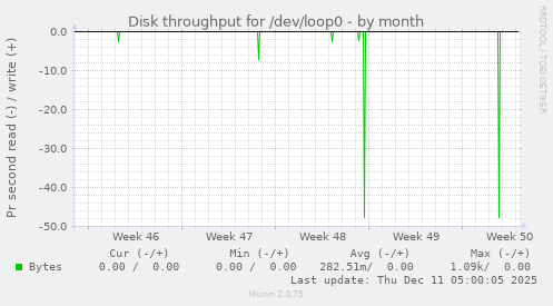 Disk throughput for /dev/loop0
