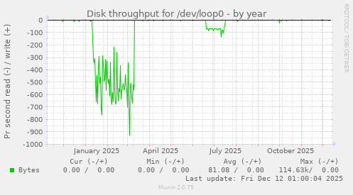 Disk throughput for /dev/loop0