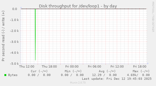 Disk throughput for /dev/loop1