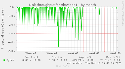 Disk throughput for /dev/loop1