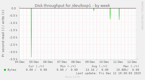 Disk throughput for /dev/loop1