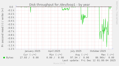 Disk throughput for /dev/loop1
