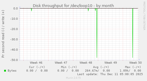 Disk throughput for /dev/loop10