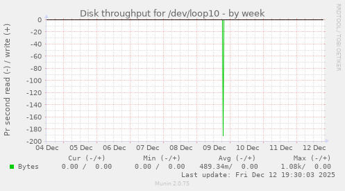 Disk throughput for /dev/loop10