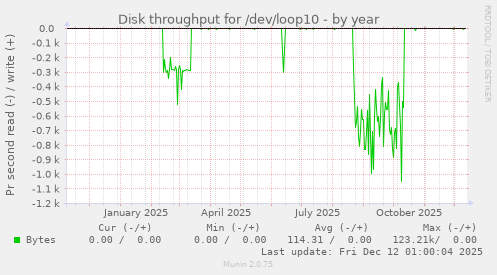 Disk throughput for /dev/loop10