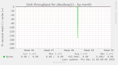 Disk throughput for /dev/loop11