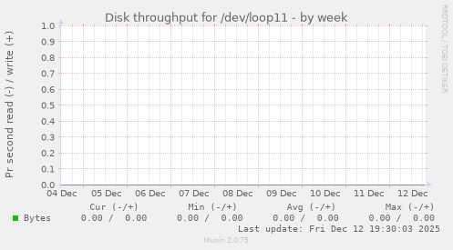 Disk throughput for /dev/loop11