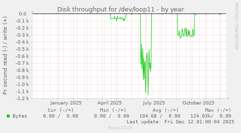 Disk throughput for /dev/loop11
