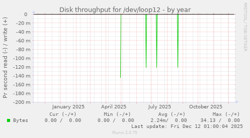 Disk throughput for /dev/loop12