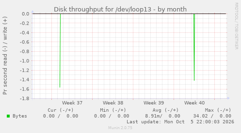 Disk throughput for /dev/loop13