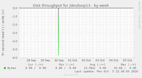 Disk throughput for /dev/loop13