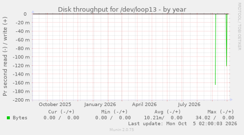 Disk throughput for /dev/loop13