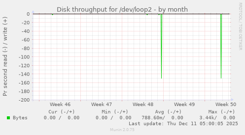 Disk throughput for /dev/loop2