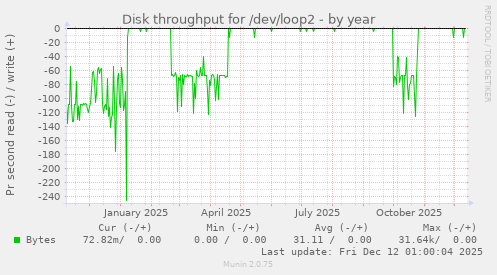 Disk throughput for /dev/loop2