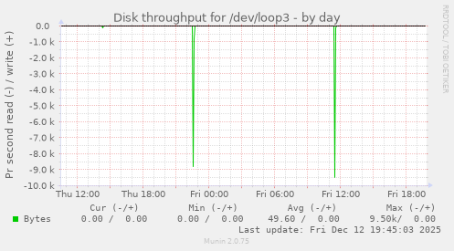 Disk throughput for /dev/loop3