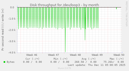 Disk throughput for /dev/loop3