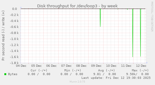 Disk throughput for /dev/loop3