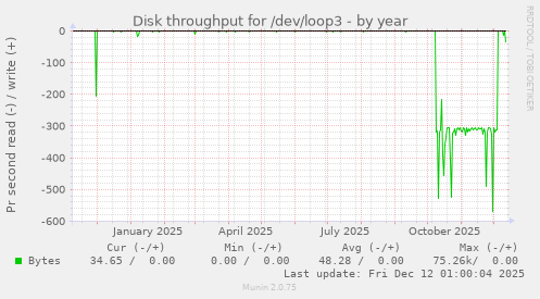 Disk throughput for /dev/loop3