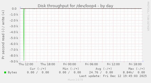 Disk throughput for /dev/loop4