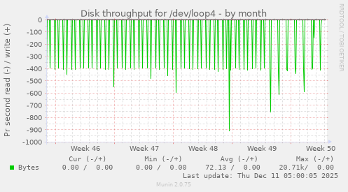 Disk throughput for /dev/loop4