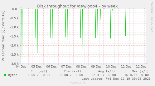 Disk throughput for /dev/loop4
