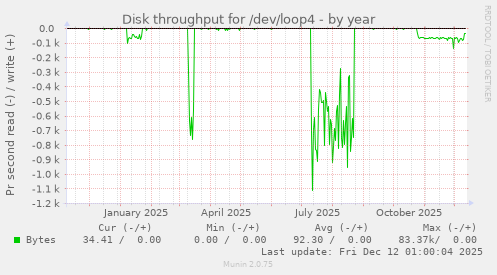 Disk throughput for /dev/loop4