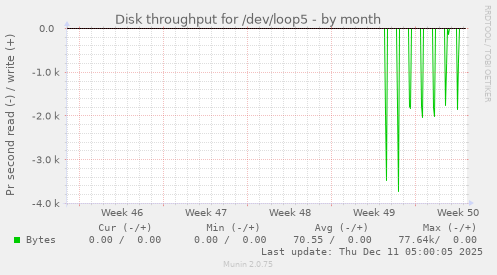 Disk throughput for /dev/loop5