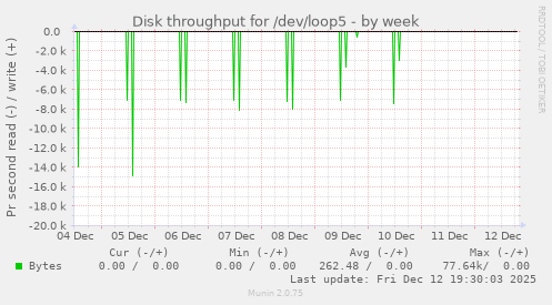 Disk throughput for /dev/loop5