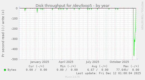 Disk throughput for /dev/loop5