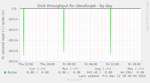 Disk throughput for /dev/loop6