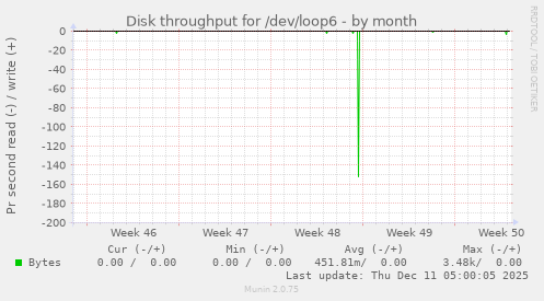 Disk throughput for /dev/loop6