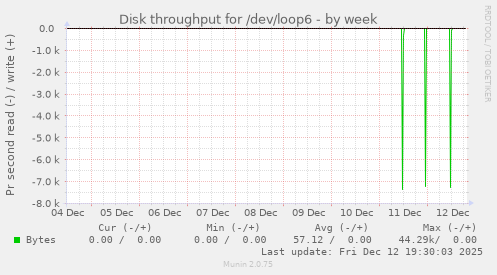 Disk throughput for /dev/loop6