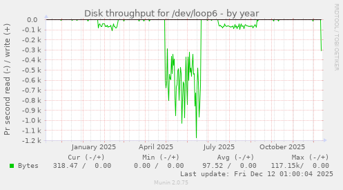 Disk throughput for /dev/loop6