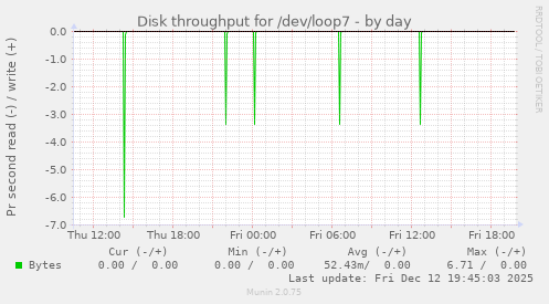 Disk throughput for /dev/loop7