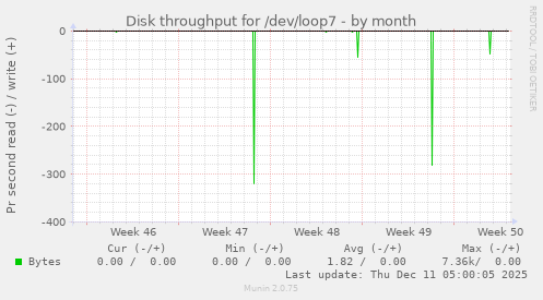 Disk throughput for /dev/loop7
