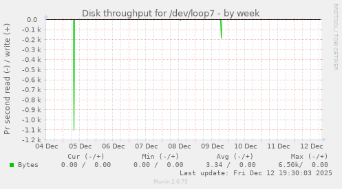 Disk throughput for /dev/loop7