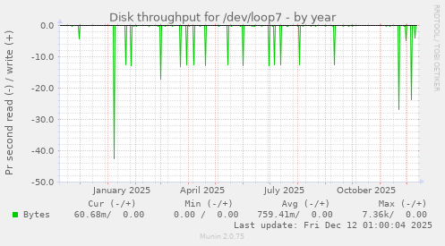 Disk throughput for /dev/loop7