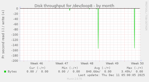 Disk throughput for /dev/loop8