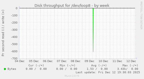 Disk throughput for /dev/loop8
